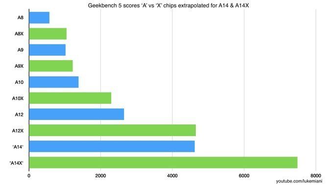 Apple A14X bionic chip&#8217;s performance, on par with Intel Core i9-9880H, could be the future for the MacBook?