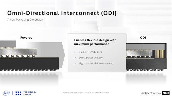 Intel 7nm, Intel 7nm FPGA products will use Foveros 3D stacking, Optocrypto