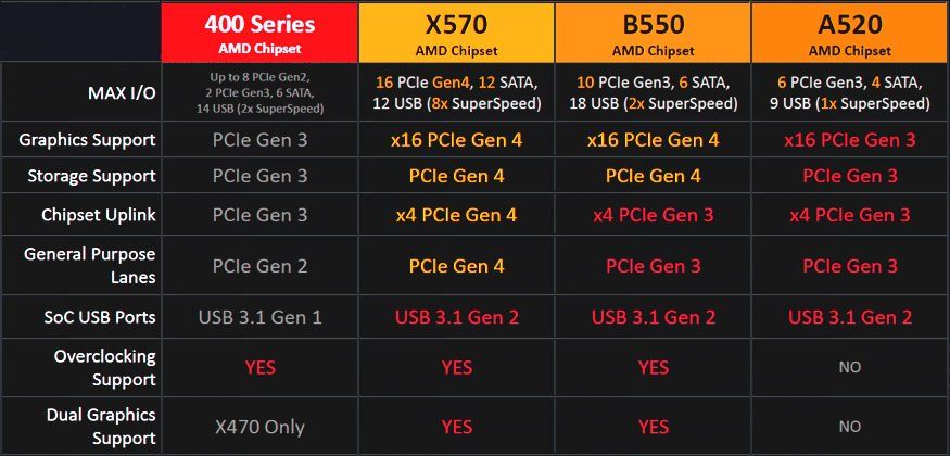 AMD A520, AMD A520, low-end motherboard could be introduced on August 18, 