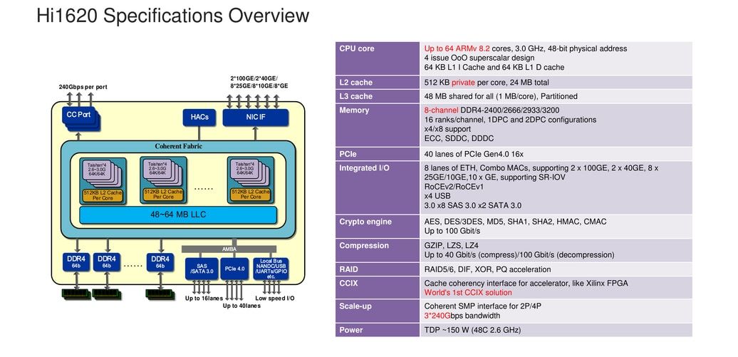 Huawei Kunpeng 920, Huawei Kunpeng 920, latest 24-core processor with 2.6 GHz, surpasses Intel Core i9-9900K, Optocrypto