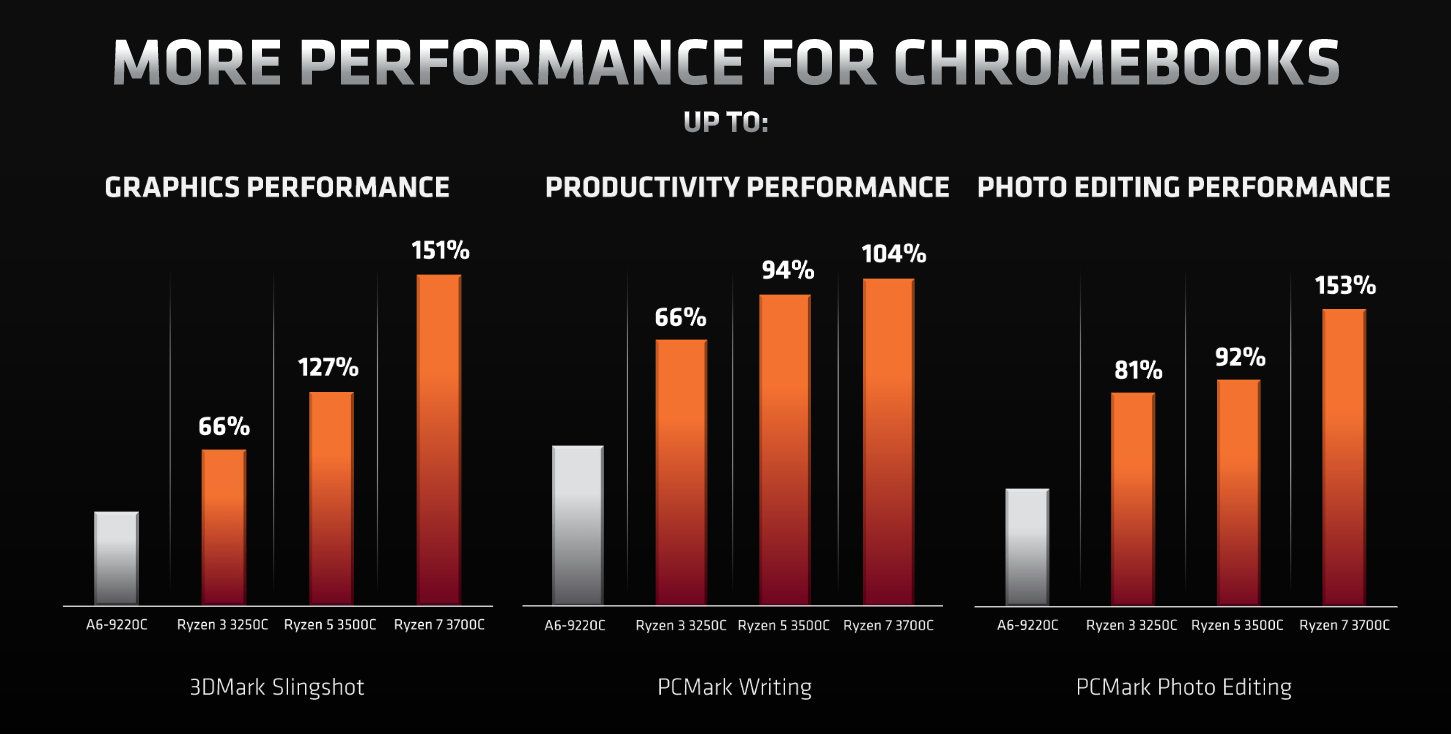 Athlon 3000C, AMD Athlon 3000C for Chromebooks announced, dramatically improves productivity, Optocrypto