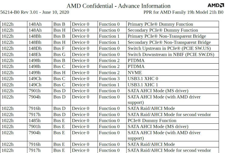 AMD Zen 3, Ryzen 4000, Confidential details about Vermeer leaked