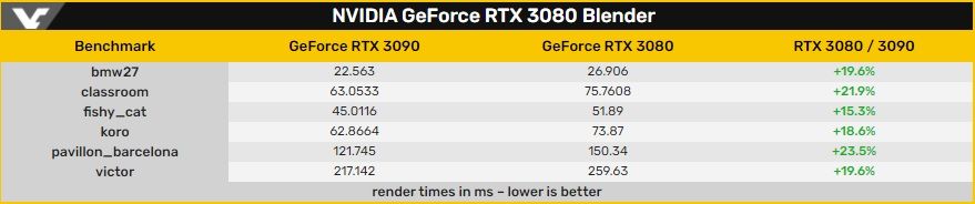 NVIDIA GeForce RTX 3090 tops Blender benchmarks: Over 20% performance over RTX 3080