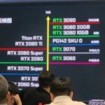 RTX 3060, Nvidia RTX 3060 Ti or SUPER is rumored to have 4684 CUDA cores, 