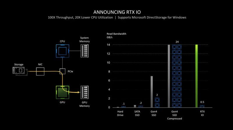 NVIDIA announces RTX IO, a GPU-based feature to enhance SSD gaming