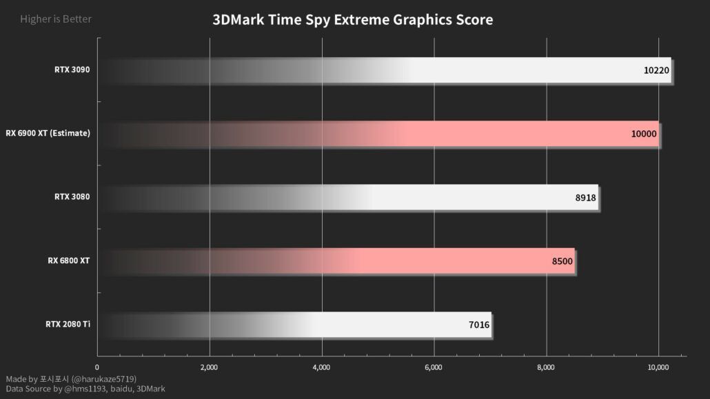 RX 6800 XT, AMD RX 6800 XT and RTX 3080 face off in 3DMark Time Spy, Optocrypto