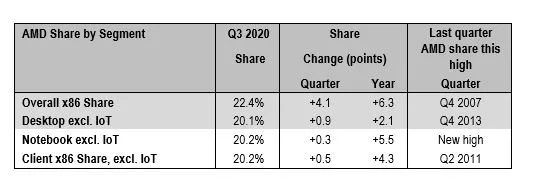 AMD, AMD gains its biggest market share in CPUs of all time from 2007 onwards, Optocrypto