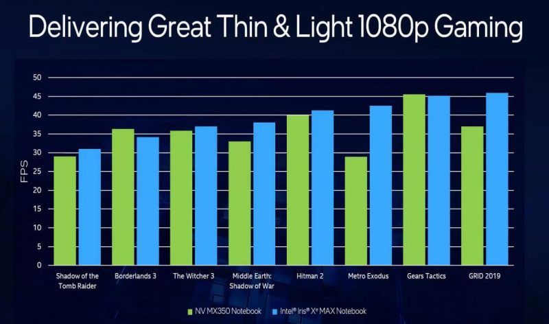 Intel Iris Xe MAX-GPU, performance presented with the advantages of Deep Link