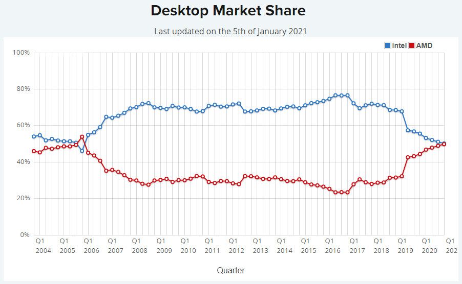 PassMark: AMD desktop processor share once again surpasses Intel after 15 years