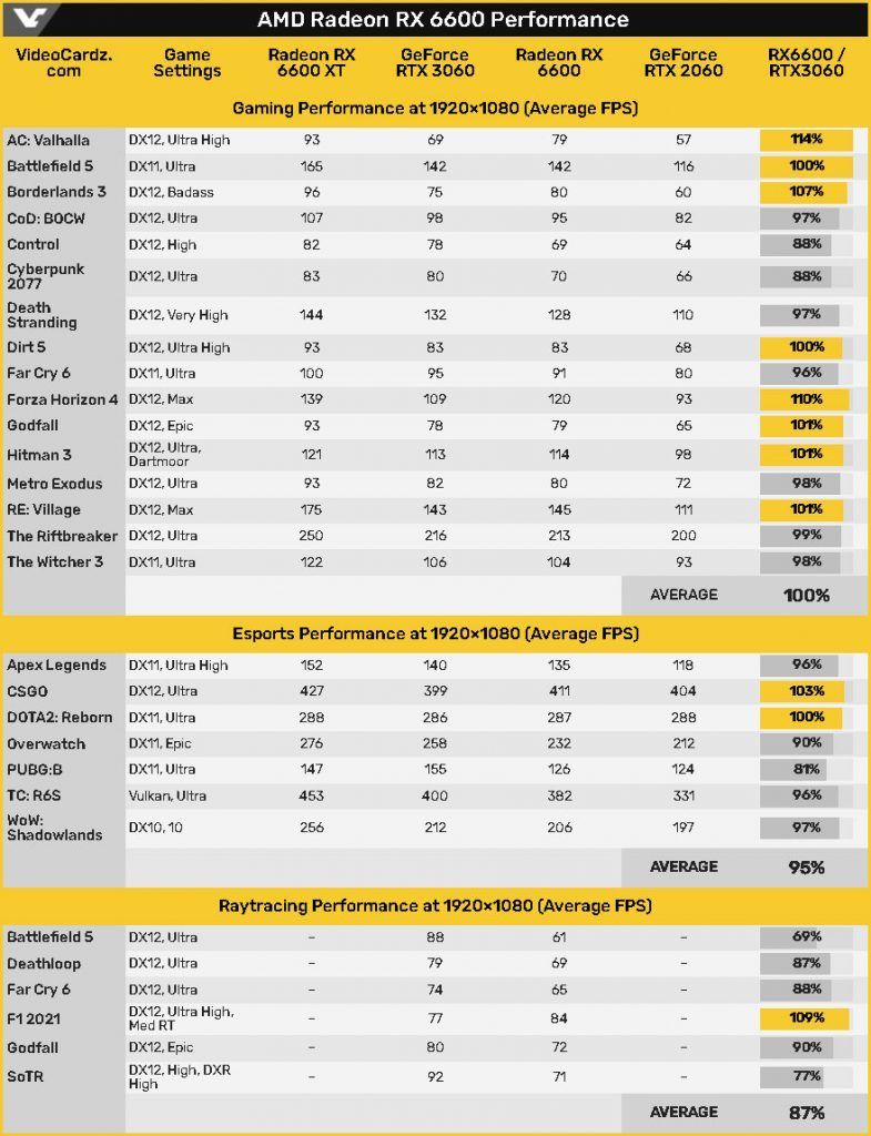 RX 6600, AMD RX 6600, the performance would be on par with the RTX 3060, Optocrypto