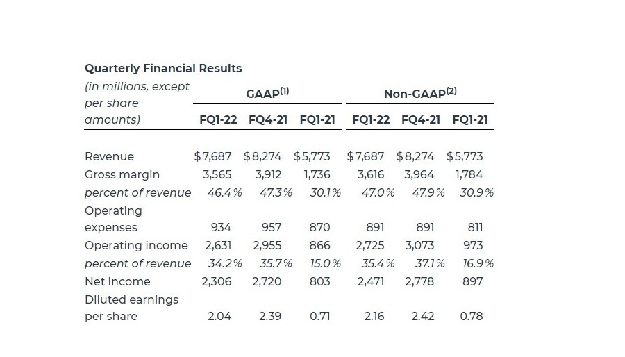 Micron, Micron Technology reported net income of $2,306 million for the first quarter of fiscal 2022, up 187.17% year over year, Optocrypto