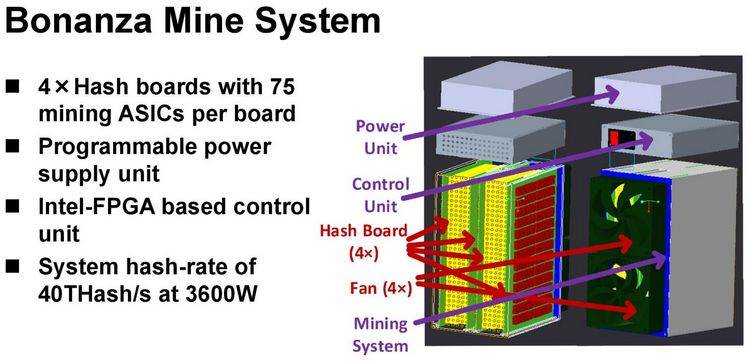 Intel Showcases Bonanza Mine Bitcoin ASIC Mining System, 