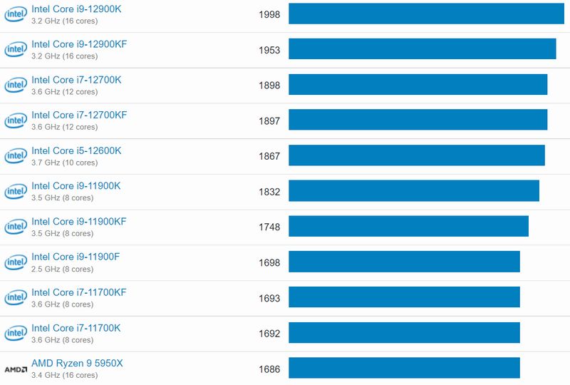 Core i9-12900KS score streamed, multi-threaded performance 10% higher than Core i9-12900K, Optocrypto