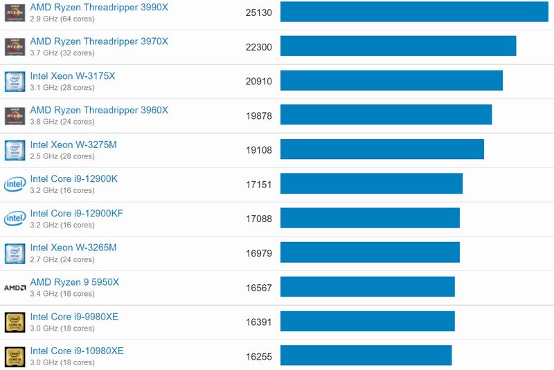 Core i9-12900KS score streamed, multi-threaded performance 10% higher than Core i9-12900K, Optocrypto