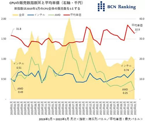 Intel, Intel fights back against AMD in Japan&#8217;s DIY market with 74% market share!, Optocrypto