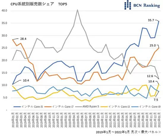 Intel, Intel fights back against AMD in Japan&#8217;s DIY market with 74% market share!, Optocrypto