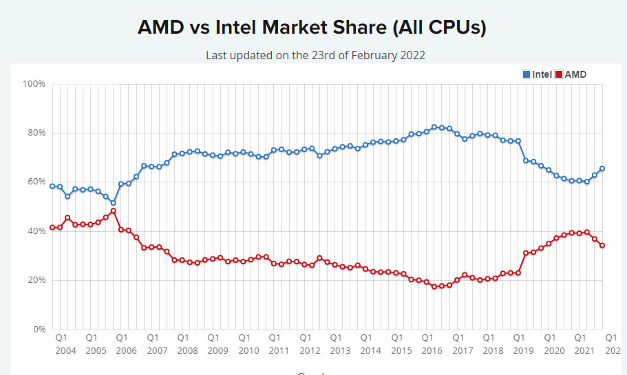 Alder Lake-S, Intel vs AMD, 2022 starts with with a red-team debacle owing to Alder Lake-S, Optocrypto