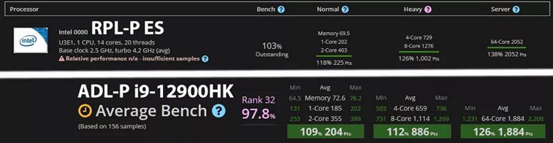 Raptor Lake-P, Intel Raptor Lake-P, engineering sample outperforms 12900HK, Optocrypto