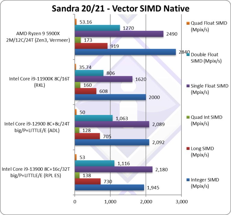 Core i9-13900, Intel Core i9-13900 is 50% faster than i9-12900 in SiSoft, Optocrypto