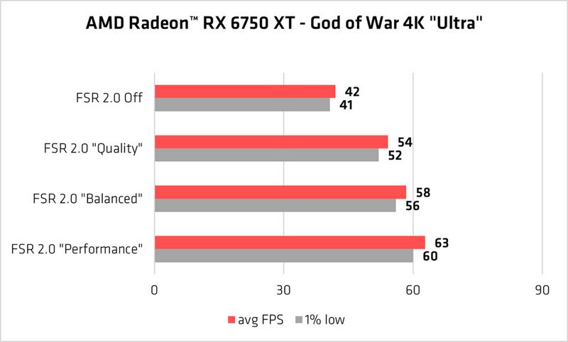 FSR 2.0, AMD FSR 2.0 Available in 19 Games, 5 New Titles Announced, Optocrypto