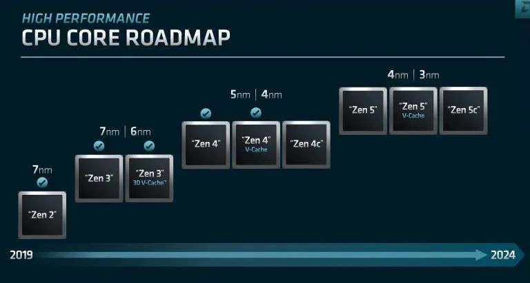 AMD Zen 5 Architecture Officially Announces 2024 Release: 4nm/3nm Node Process, Improved AI and Machine Learning Performance, 
