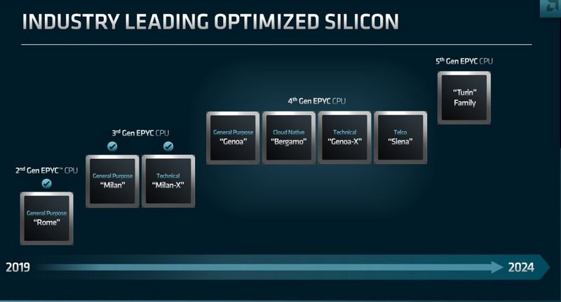 Genoa-X, AMD announces new Genoa-X EPYC processor: up to 96 cores, L3 cache over 1GB, Optocrypto