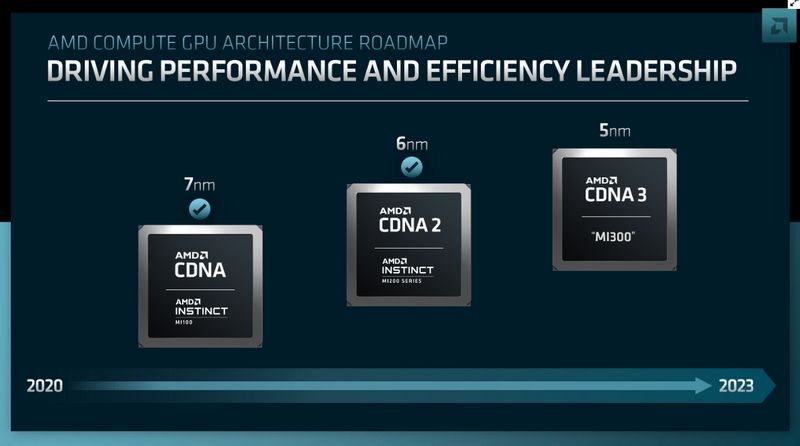 RDNA 3, AMD announces 5nm RDNA 3 GPU: performance per watt increased by more than 50%, Optocrypto