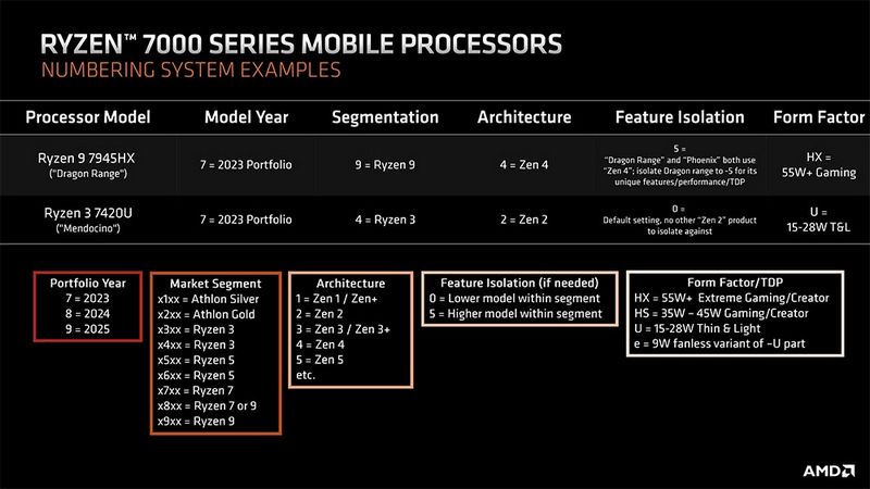 Ryzen 9 7845X, AMD Zen 4 Super APU Ryzen 9 7845X &#8216;Dragon Range&#8217; surfaced with 12 cores, Optocrypto