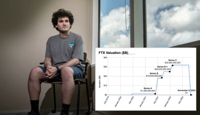 FTX, FTX claims to have been hacked, losing $600 million in cryptocurrencies overnight, 