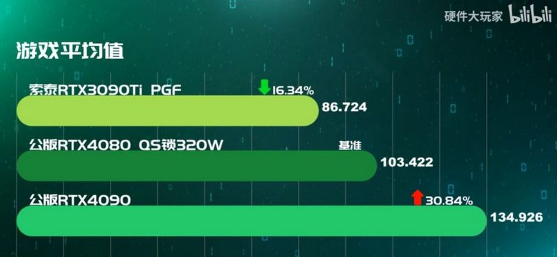 Nvidia RTX 4080 is 19% faster than the RTX 3090 Ti in a first gaming review