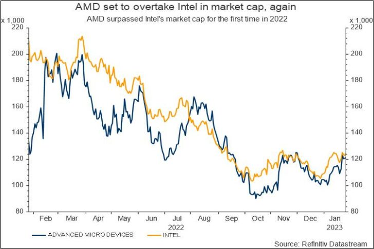 Intel, Intel aims to regain lost share from AMD by 2023, Optocrypto