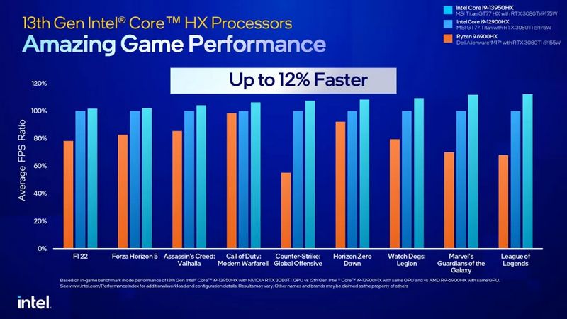 Intel Core Raptor Lake HX, H, P, U and N for notebooks announced