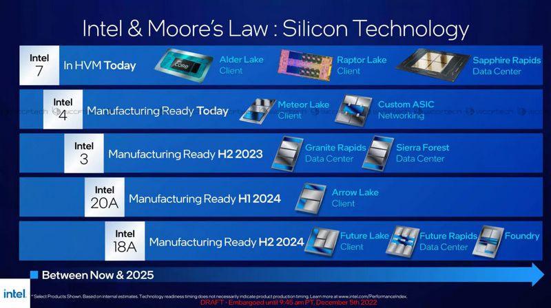 Intel 4 is Process Node ready for production this year 2023, Intel 4 Process Node is ready for production this year 2023, Optocrypto