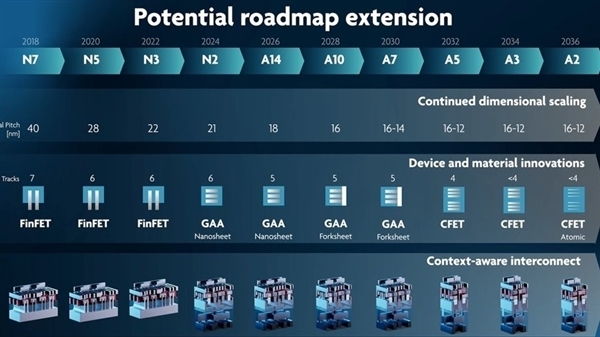 Intel, Intel is already on track with 1.4 nm and 1 nm 14A and 10A nodes, Optocrypto