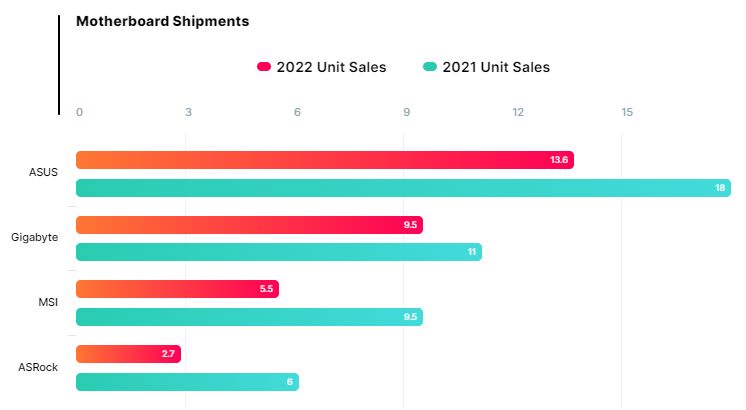 Motherboard, Motherboard Market Takes a Hit: Leading Manufacturers Report Decreased Sales in 2022, Optocrypto