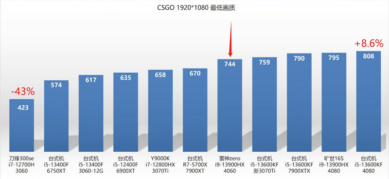 RTX 4060, RTX 4060 on Notebooks Boasts 65% Faster Performance Than RTX 3060, Optocrypto