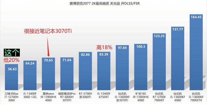 RTX 4060, RTX 4060 on Notebooks Boasts 65% Faster Performance Than RTX 3060, Optocrypto