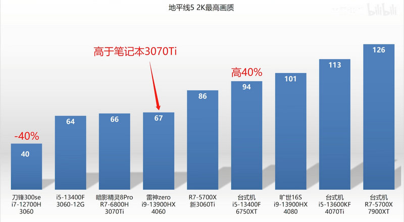 RTX 4060, RTX 4060 on Notebooks Boasts 65% Faster Performance Than RTX 3060, Optocrypto