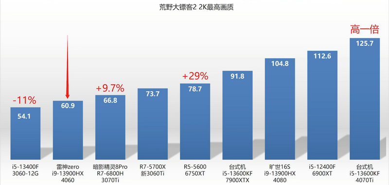 RTX 4060, RTX 4060 on Notebooks Boasts 65% Faster Performance Than RTX 3060, Optocrypto