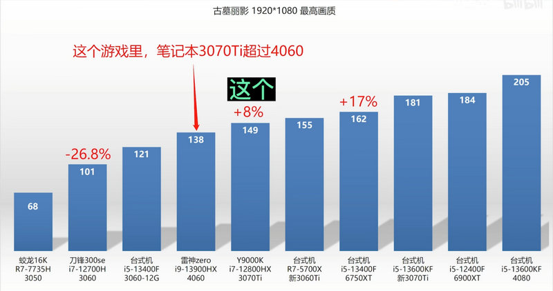 RTX 4060, RTX 4060 on Notebooks Boasts 65% Faster Performance Than RTX 3060, Optocrypto