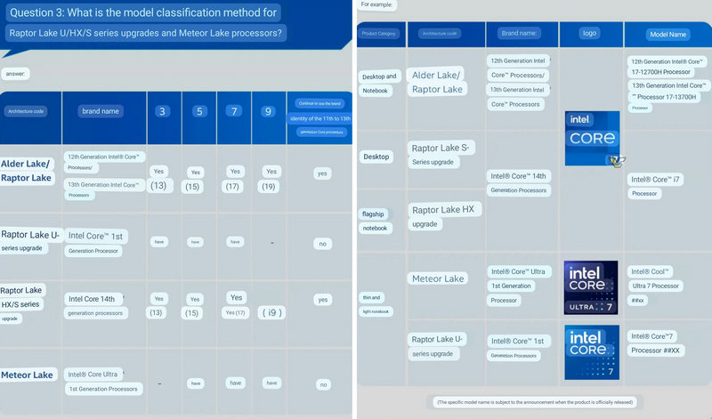 , Intel Raptor Lake-S Refresh is confirmed as 14th Gen, 