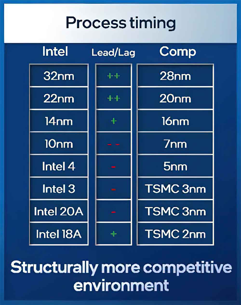 , Intel Arrow Lake could be manufactured in 3 nm by TSMC, Optocrypto