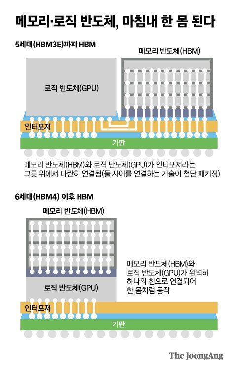 HBM4, HBM4: SK Hynix and Nvidia want to add this memory in their GPUs, Optocrypto