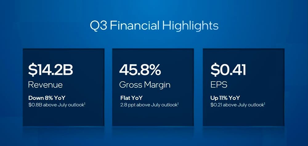 Intel Beats Analyst Expectations in Q3 2023 Despite 8% Drop in Annual Revenues, Optocrypto